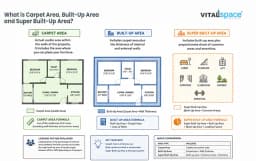Carpet Area vs Built-Up Area vs Super Built-Up Area Carpet Area vs Built-Up Area vs Super Built-Up Area